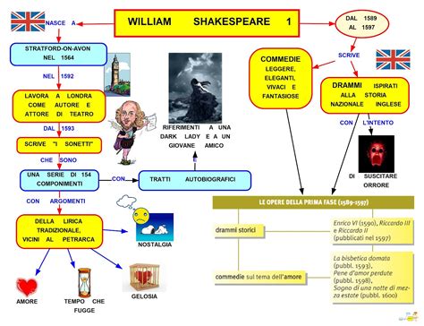 William Shakespeare: biografia e opere in inglese .